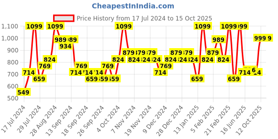 myntra.com Sparx Men Black Textile Running Non-Marking Shoes sparx Price History Graph from 17 Jul 2024 to 14 Oct 2025