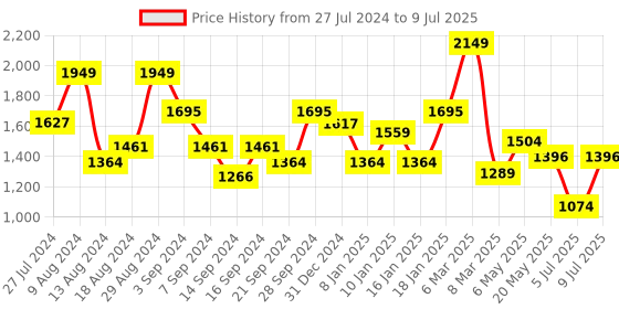 myntra.com Sparx Men Black Textile Running Non-Marking Shoes sparx Price History Graph from 27 Jul 2024 to 9 Jul 2025