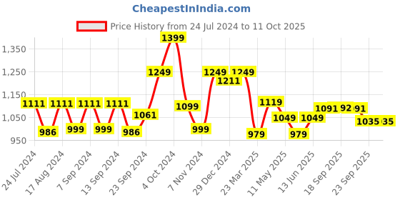 myntra.com Sparx Men Black Textile Running Non-Marking Shoes sparx Price History Graph from 24 Jul 2024 to 9 Oct 2025