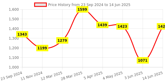 myntra.com Sparx Men Black Textile Running Non-Marking Shoes sparx Price History Graph from 23 Sep 2024 to 14 Jun 2025