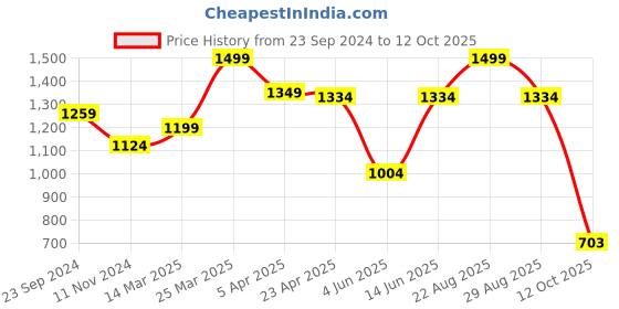 myntra.com Sparx Men Black Textile Running Non-Marking Shoes sparx Price History Graph from 23 Sep 2024 to 12 Oct 2025