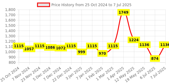 myntra.com Sparx Men Black Textile Running Non-Marking Shoes sparx Price History Graph from 25 Oct 2024 to 7 Jul 2025