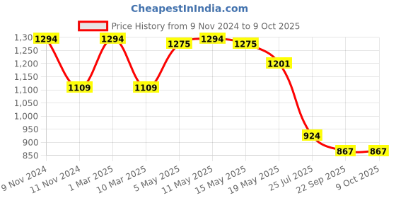 myntra.com Sparx Men Black Textile Running Non-Marking Shoes sparx Price History Graph from 9 Nov 2024 to 9 Oct 2025