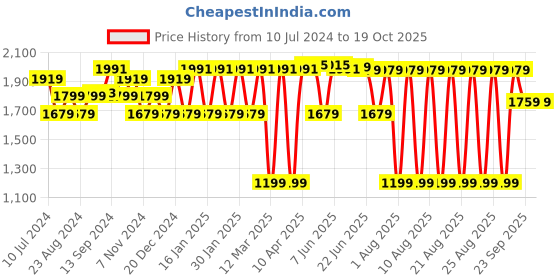 myntra.com Sparx Men Black Textile Running Non-Marking Sports Shoes sparx Price History Graph from 10 Jul 2024 to 18 Oct 2025