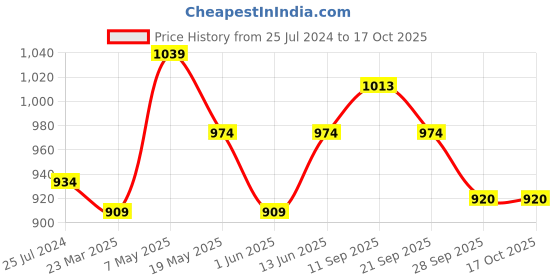 myntra.com Sparx Men Black Textile Running Non-Marking Sports Shoes sparx Price History Graph from 25 Jul 2024 to 15 Oct 2025