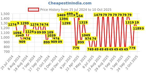 myntra.com Sparx Men Black Textile Running Shoes sparx Price History Graph from 25 Jul 2024 to 10 Oct 2025