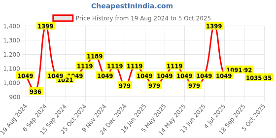 myntra.com Sparx Men Black Woven Design Mesh Mid-Top Running Shoes sparx Price History Graph from 19 Aug 2024 to 5 Oct 2025