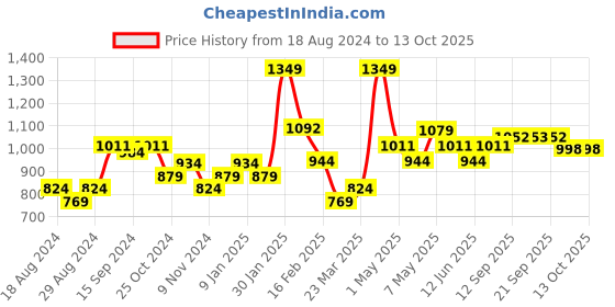 myntra.com Sparx Men Black Woven Design Running Shoes sparx Price History Graph from 18 Aug 2024 to 12 Oct 2025