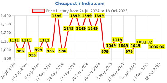 myntra.com Sparx Men Black Woven Design Slip-On Sneakers sparx Price History Graph from 24 Jul 2024 to 18 Oct 2025