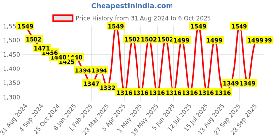 myntra.com Sparx Men Blue & Black Mesh Running Non-Marking Shoes sparx Price History Graph from 31 Aug 2024 to 4 Oct 2025