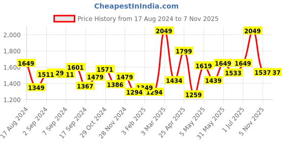 myntra.com Sparx Men Blue & Green Mesh Regular Running Shoes sparx Price History Graph from 17 Aug 2024 to 6 Nov 2025