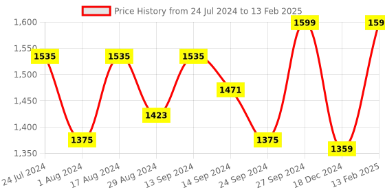 myntra.com Sparx Men Blue & Orange Mesh Running Non-Marking Shoes sparx Price History Graph from 24 Jul 2024 to 13 Feb 2025