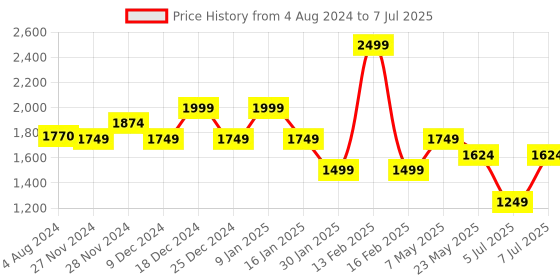 myntra.com Sparx Men Blue & Red Mesh Running Non-Marking Shoes sparx Price History Graph from 4 Aug 2024 to 7 Jul 2025