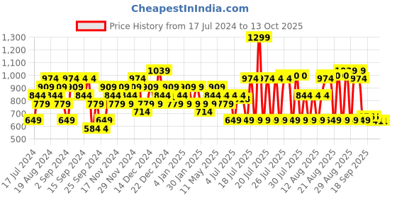 myntra.com Sparx Men Blue & Red Sneakers sparx Price History Graph from 17 Jul 2024 to 13 Oct 2025