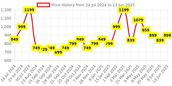 myntra.com Sparx Men Blue Mesh Running Non-Marking Shoes sparx Price History Graph from 24 Jul 2024 to 13 Jun 2025
