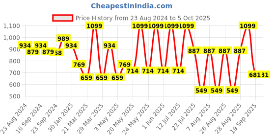 myntra.com Sparx Men Blue Mesh Running Non-Marking Shoes sparx Price History Graph from 23 Aug 2024 to 5 Oct 2025