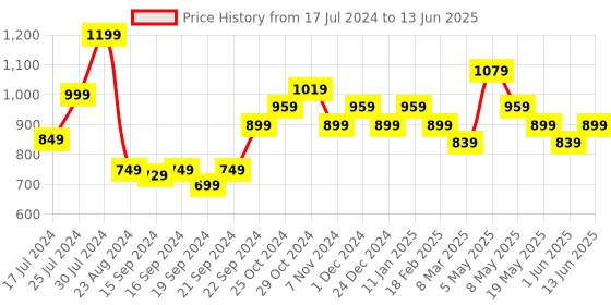 myntra.com Sparx Men Blue Mesh Running Non-Marking Shoes sparx Price History Graph from 17 Jul 2024 to 13 Jun 2025