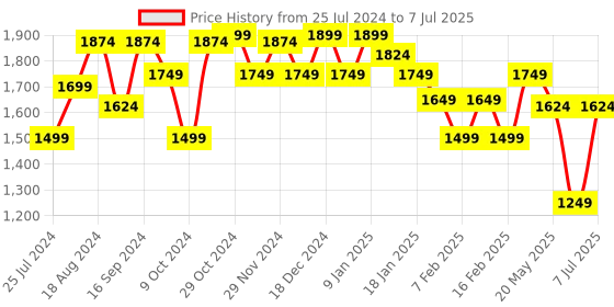 myntra.com Sparx Men Blue Mesh Running Non-Marking Shoes sparx Price History Graph from 25 Jul 2024 to 7 Jul 2025