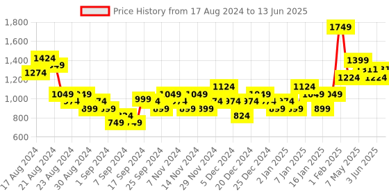 myntra.com Sparx Men Blue Mesh Running Non-Marking Shoes sparx Price History Graph from 17 Aug 2024 to 13 Jun 2025