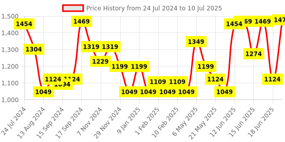 myntra.com Sparx Men Blue Mesh Running Non-Marking Shoes sparx Price History Graph from 24 Jul 2024 to 10 Jul 2025
