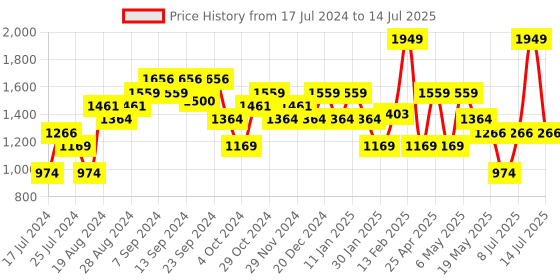myntra.com Sparx Men Blue Mesh Running Non-Marking Shoes sparx Price History Graph from 17 Jul 2024 to 14 Jul 2025