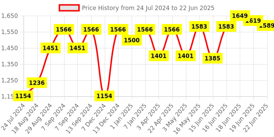 myntra.com Sparx Men Blue Mesh Running Non-Marking Shoes sparx Price History Graph from 24 Jul 2024 to 22 Jun 2025