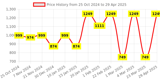 myntra.com Sparx Men Blue Mesh Running Non-Marking Shoes sparx Price History Graph from 25 Oct 2024 to 29 Apr 2025