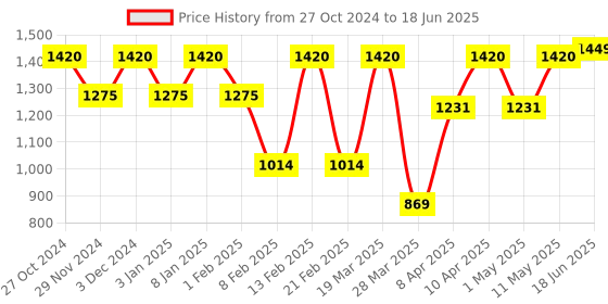 myntra.com Sparx Men Blue Mesh Running Non-Marking Shoes sparx Price History Graph from 27 Oct 2024 to 18 Jun 2025