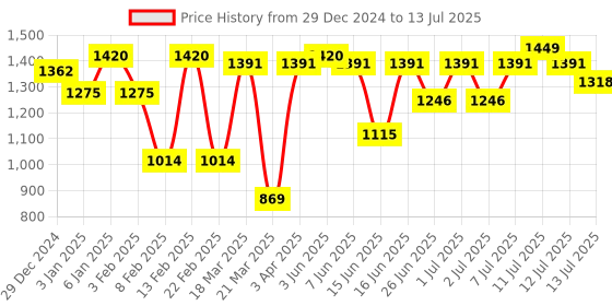 myntra.com Sparx Men Blue Mesh Running Non-Marking Shoes sparx Price History Graph from 29 Dec 2024 to 13 Jul 2025