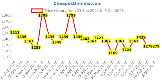 myntra.com Sparx Men Blue Mesh Running Non-Marking Sports Shoes sparx Price History Graph from 23 Sep 2024 to 7 Oct 2025