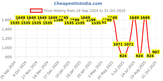 myntra.com Sparx Men Blue Mesh Running Non-Marking Sports Shoes sparx Price History Graph from 24 Sep 2024 to 31 Oct 2025