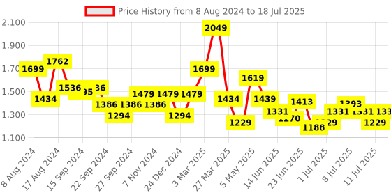 myntra.com Sparx Men Blue Mesh Running Shoes sparx Price History Graph from 8 Aug 2024 to 11 Jul 2025