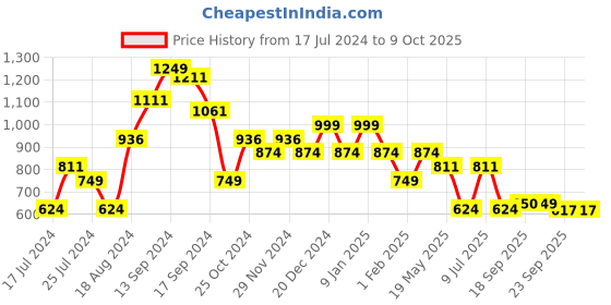 myntra.com Sparx Men Blue Mesh Running Shoes sparx Price History Graph from 17 Jul 2024 to 9 Oct 2025