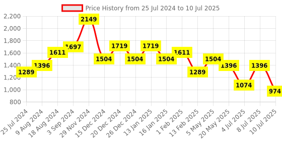myntra.com Sparx Men Blue Mesh SM-717 Running Non-Marking Shoes sparx Price History Graph from 25 Jul 2024 to 10 Jul 2025