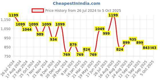 myntra.com Sparx Men Blue Running Shoes sparx Price History Graph from 26 Jul 2024 to 4 Oct 2025