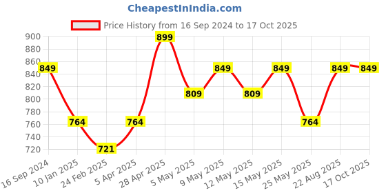 myntra.com Sparx Men Blue Sandals sparx Price History Graph from 16 Sep 2024 to 16 Oct 2025