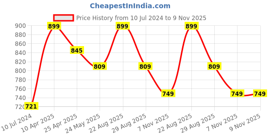 myntra.com Sparx Men Blue Solid Sandals sparx Price History Graph from 10 Jul 2024 to 9 Nov 2025