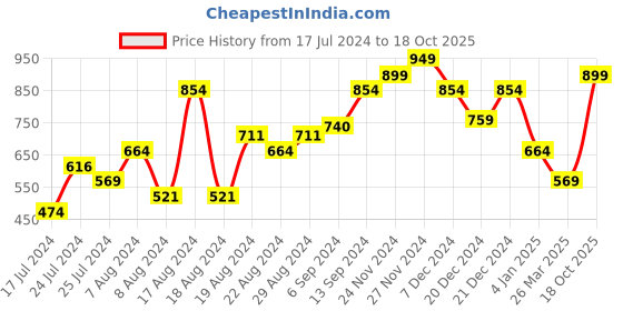 myntra.com Sparx Men Blue Solid Slip-On Sneakers sparx Price History Graph from 17 Jul 2024 to 18 Oct 2025