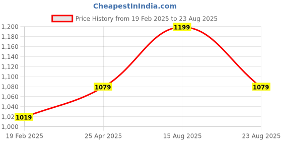 myntra.com Sparx Men Blue Solid Sports Sandals sparx Price History Graph from 19 Feb 2025 to 23 Aug 2025