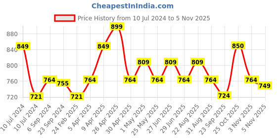 myntra.com Sparx Men Blue Sports Sandals sparx Price History Graph from 10 Jul 2024 to 2 Nov 2025