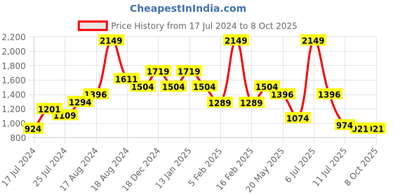myntra.com Sparx Men Blue Textile Running Non-Marking Shoes sparx Price History Graph from 17 Jul 2024 to 8 Oct 2025