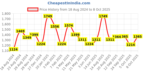 myntra.com Sparx Men Blue Textile Running Non-Marking Shoes sparx Price History Graph from 18 Aug 2024 to 8 Oct 2025