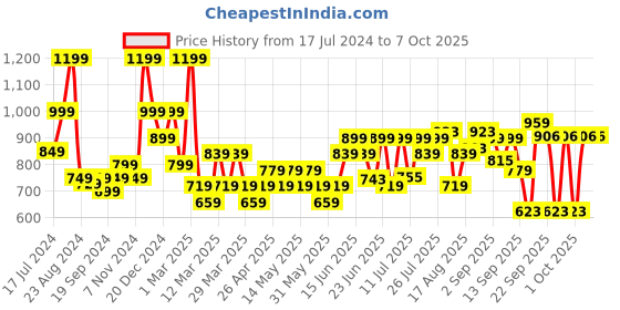 myntra.com Sparx Men Blue Textile Running Non-Marking Shoes sparx Price History Graph from 17 Jul 2024 to 7 Oct 2025
