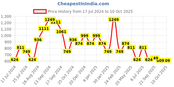 myntra.com Sparx Men Blue Textile Running Non-Marking Shoes sparx Price History Graph from 17 Jul 2024 to 9 Oct 2025