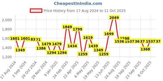 myntra.com Sparx Men Blue Textile Running Non-Marking Shoes sparx Price History Graph from 17 Aug 2024 to 10 Oct 2025