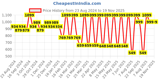 myntra.com Sparx Men Blue Textile Running Non-Marking Shoes sparx Price History Graph from 23 Aug 2024 to 19 Nov 2025