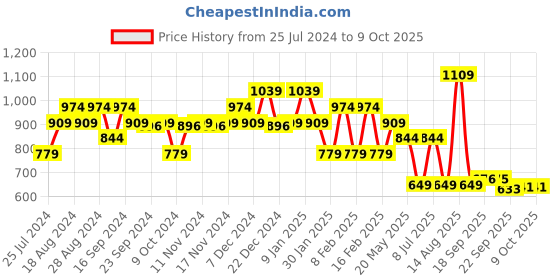 myntra.com Sparx Men Blue Textile Running Non-Marking Shoes sparx Price History Graph from 25 Jul 2024 to 9 Oct 2025