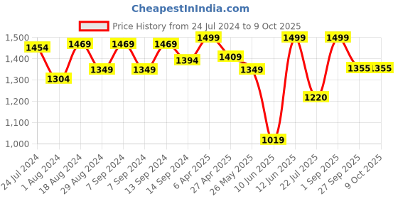 myntra.com Sparx Men Blue Textile Running Non-Marking Shoes sparx Price History Graph from 24 Jul 2024 to 9 Oct 2025