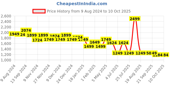 myntra.com Sparx Men Blue Textile Running Non-Marking Shoes sparx Price History Graph from 9 Aug 2024 to 9 Oct 2025