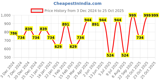 myntra.com Sparx Men Brand Logo Detail Sports Sandals sparx Price History Graph from 3 Dec 2024 to 23 Oct 2025